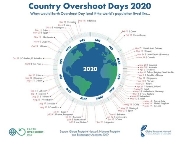 Country Overshoot days 2020 _ duurzaamheid in de supply chain