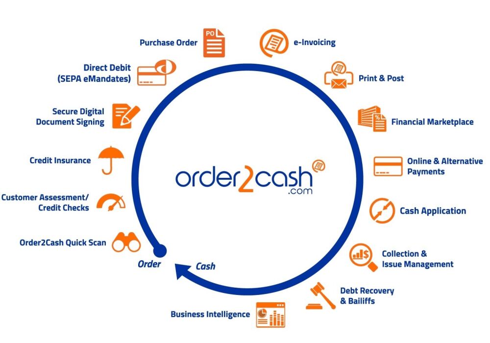 Order2cash circle of proces